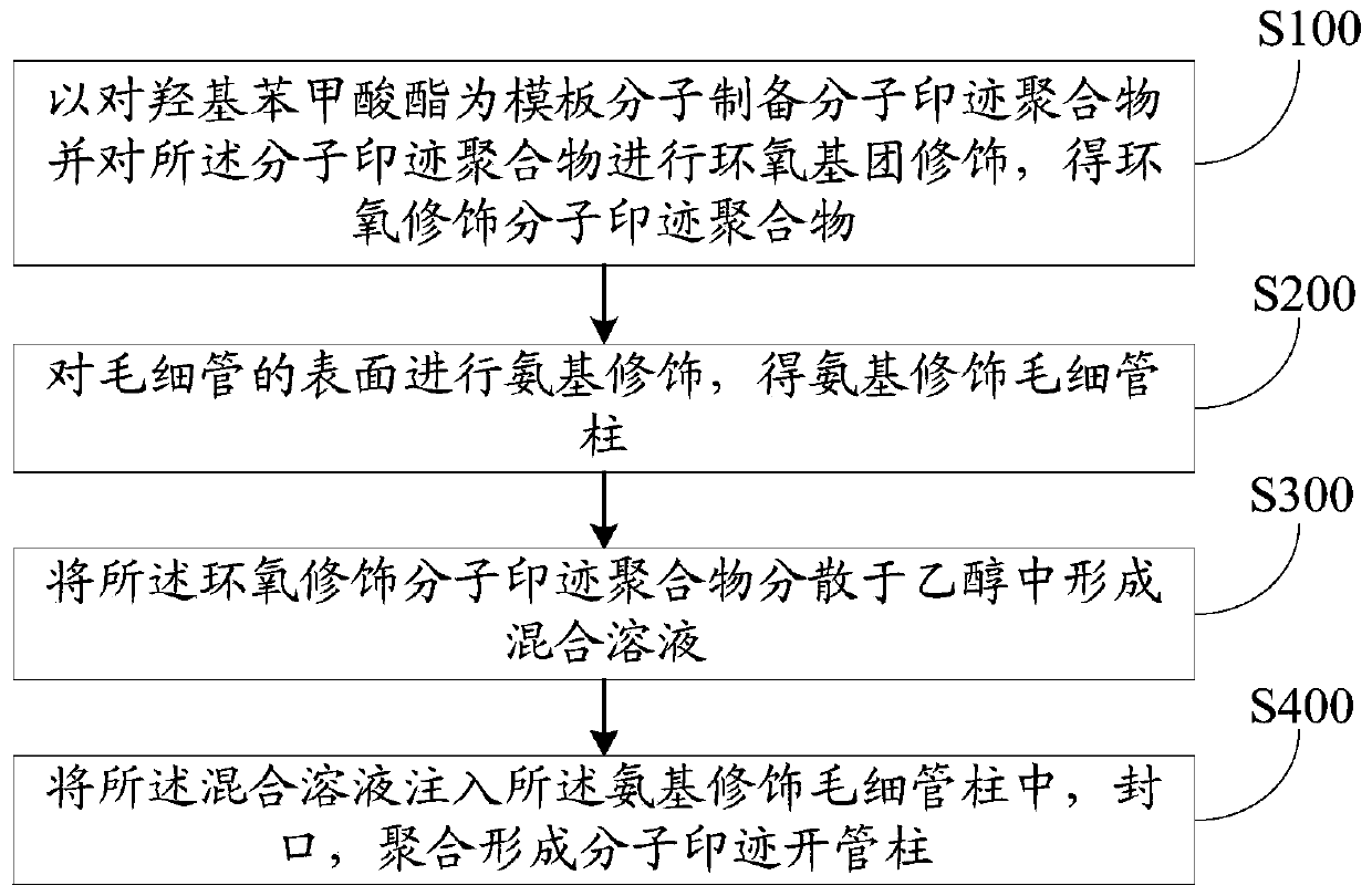 Preparation method of molecularly imprinted open tubular column