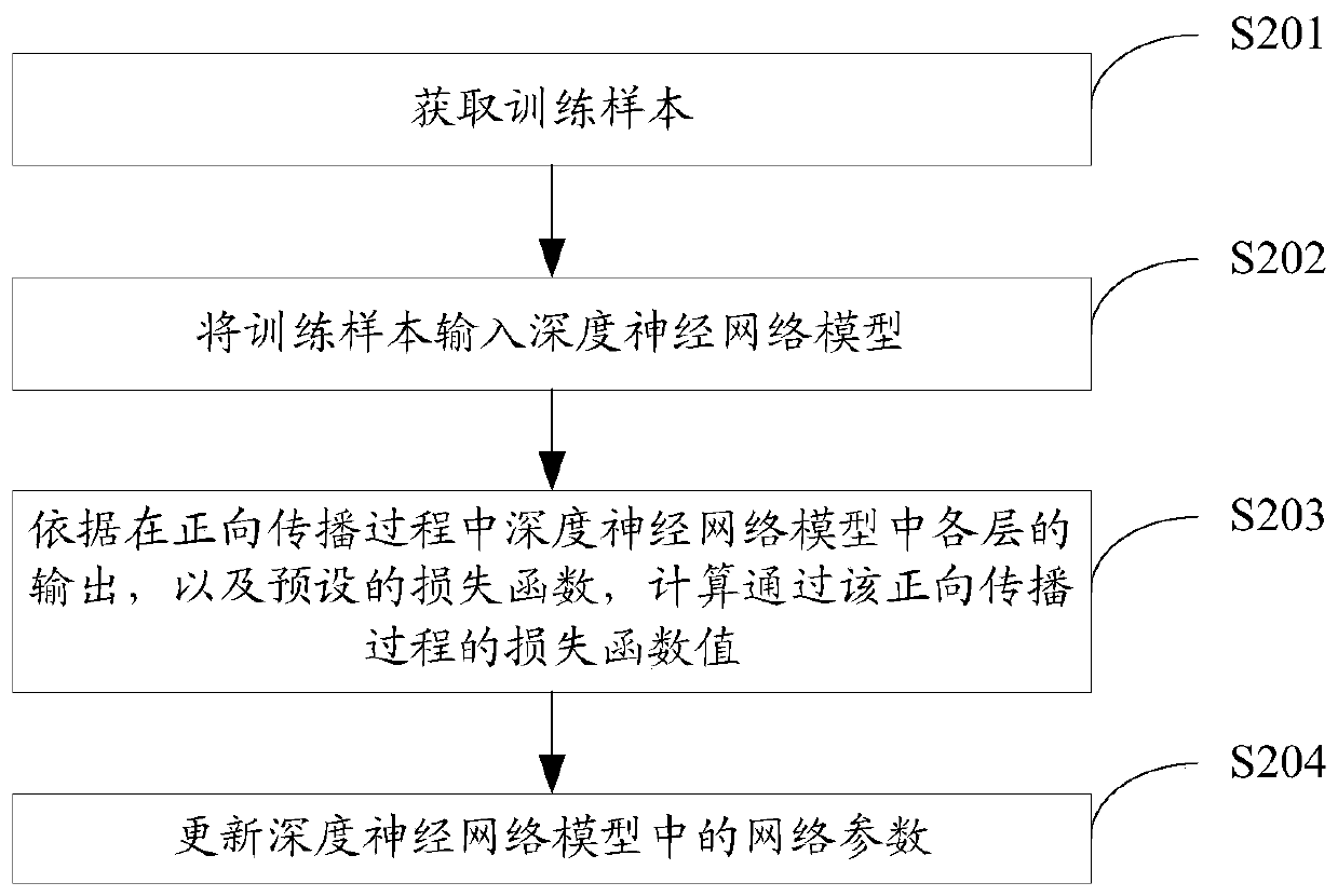 Leaf area index inversion method and device