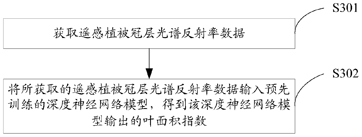 Leaf area index inversion method and device