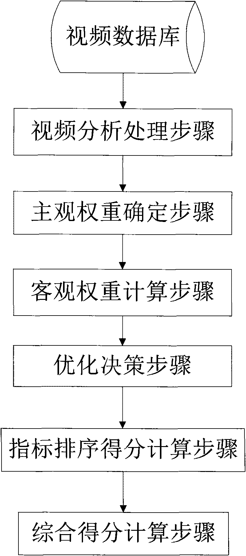 Method for sequencing multi-index comprehensive weight video