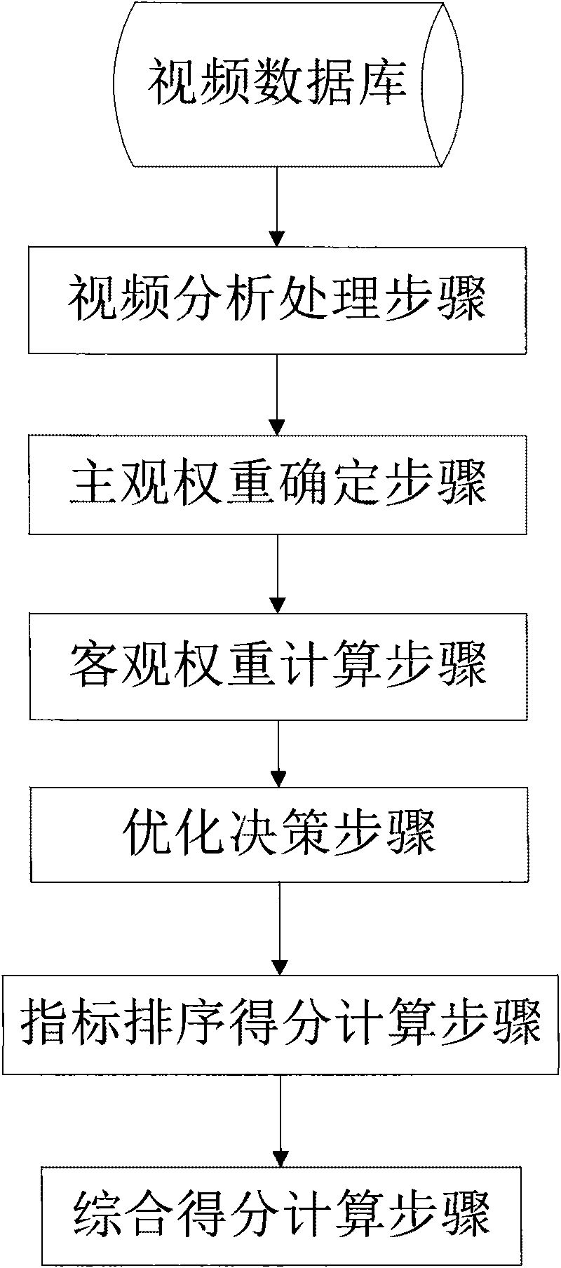 Method for sequencing multi-index comprehensive weight video