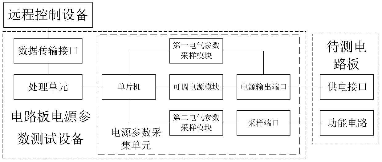 Circuit board power supply parameter test system and method