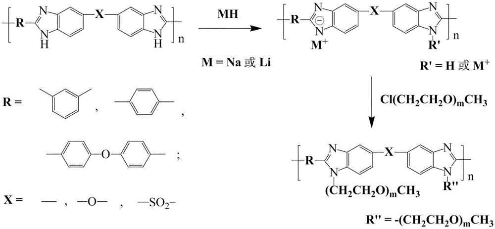 Polybenzimidazole-polyethylene glycol grafted copolymer and preparation and application thereof