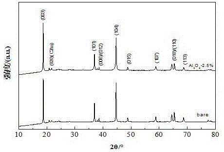 Modifying method by coating surface of lithium-rich positive electrode material with alumina