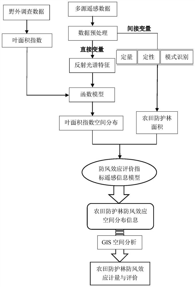 A measurement method of windbreak effect of farmland shelterbelt based on spatial information technology