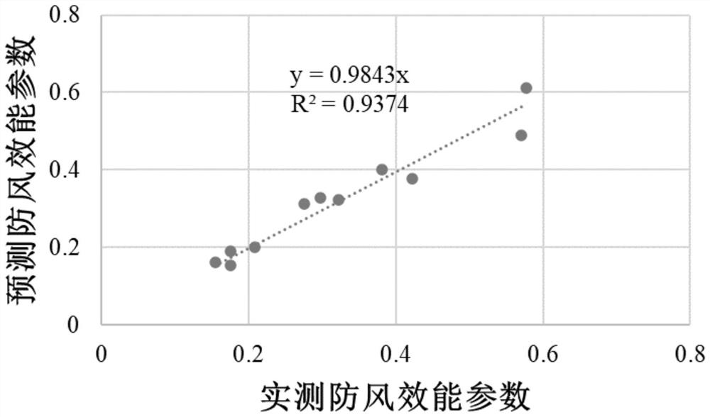 A measurement method of windbreak effect of farmland shelterbelt based on spatial information technology