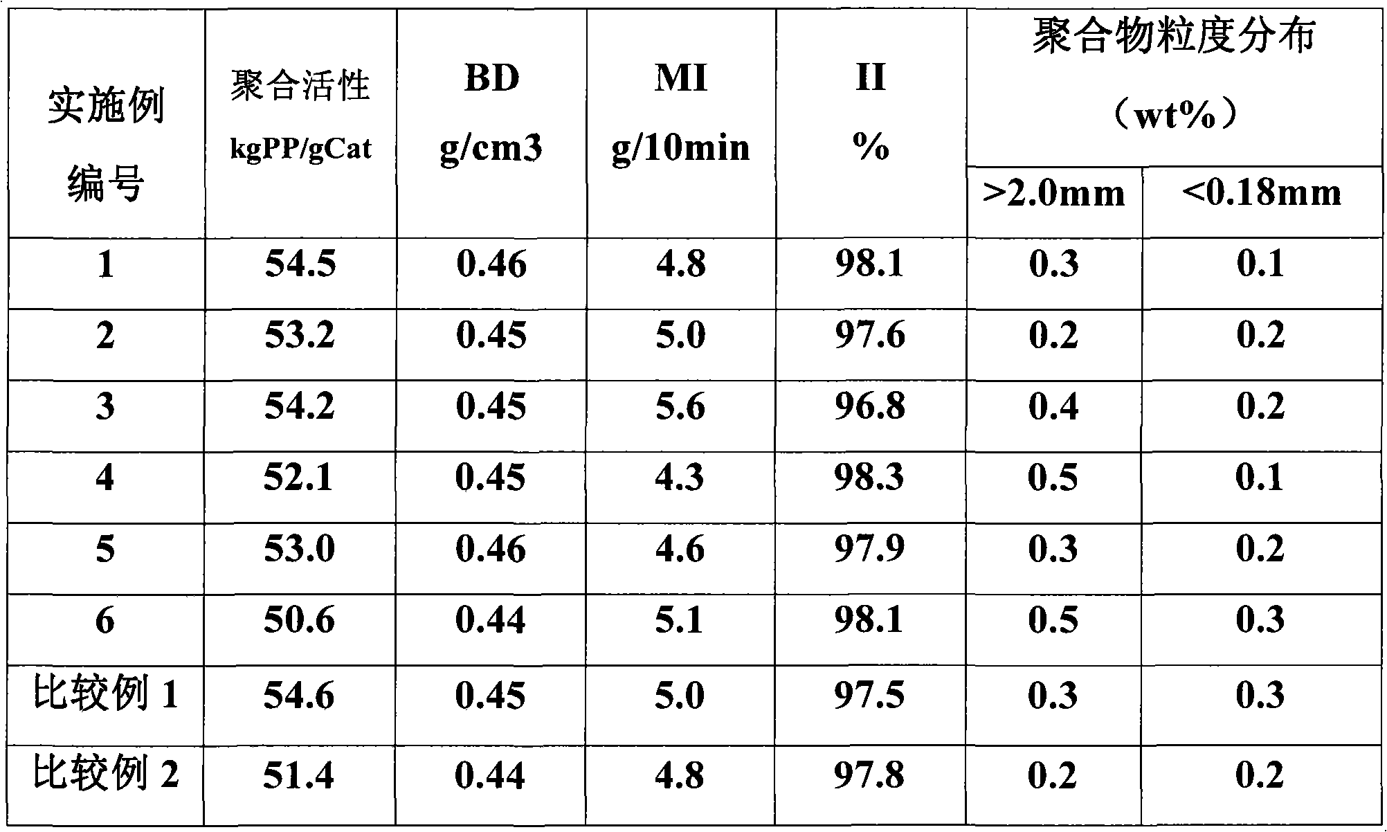 Catalyst component for olefin polymerization and preparation method thereof