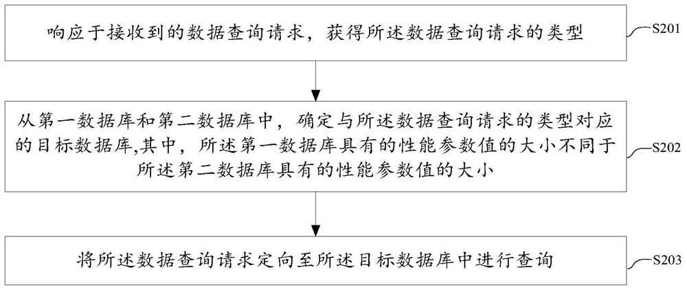 Data query method, device and equipment and storage medium