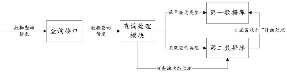 Data query method, device and equipment and storage medium