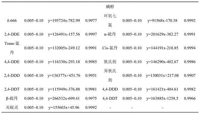 Method for simultaneously and rapidly determining contents of various organic chlorine pesticides in water