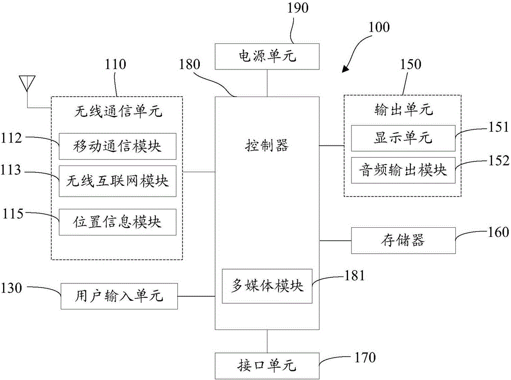 Mobile terminal and communication processing method thereof