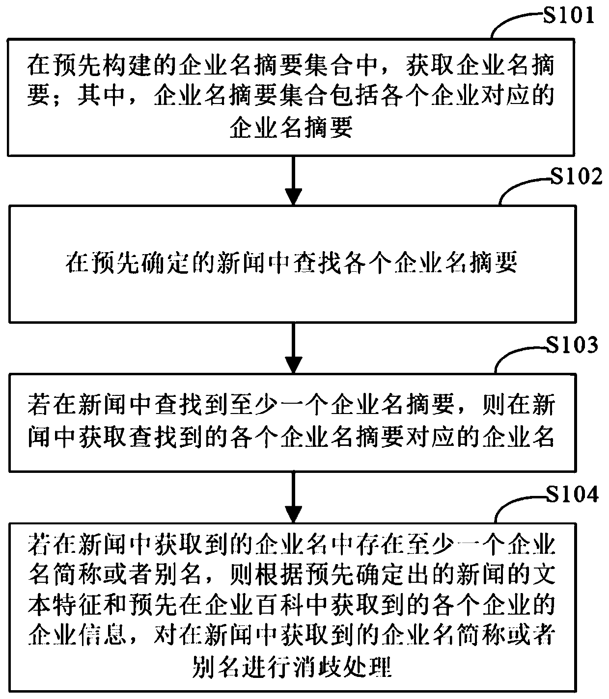 Enterprise name disambiguation method and device, electronic equipment and storage medium