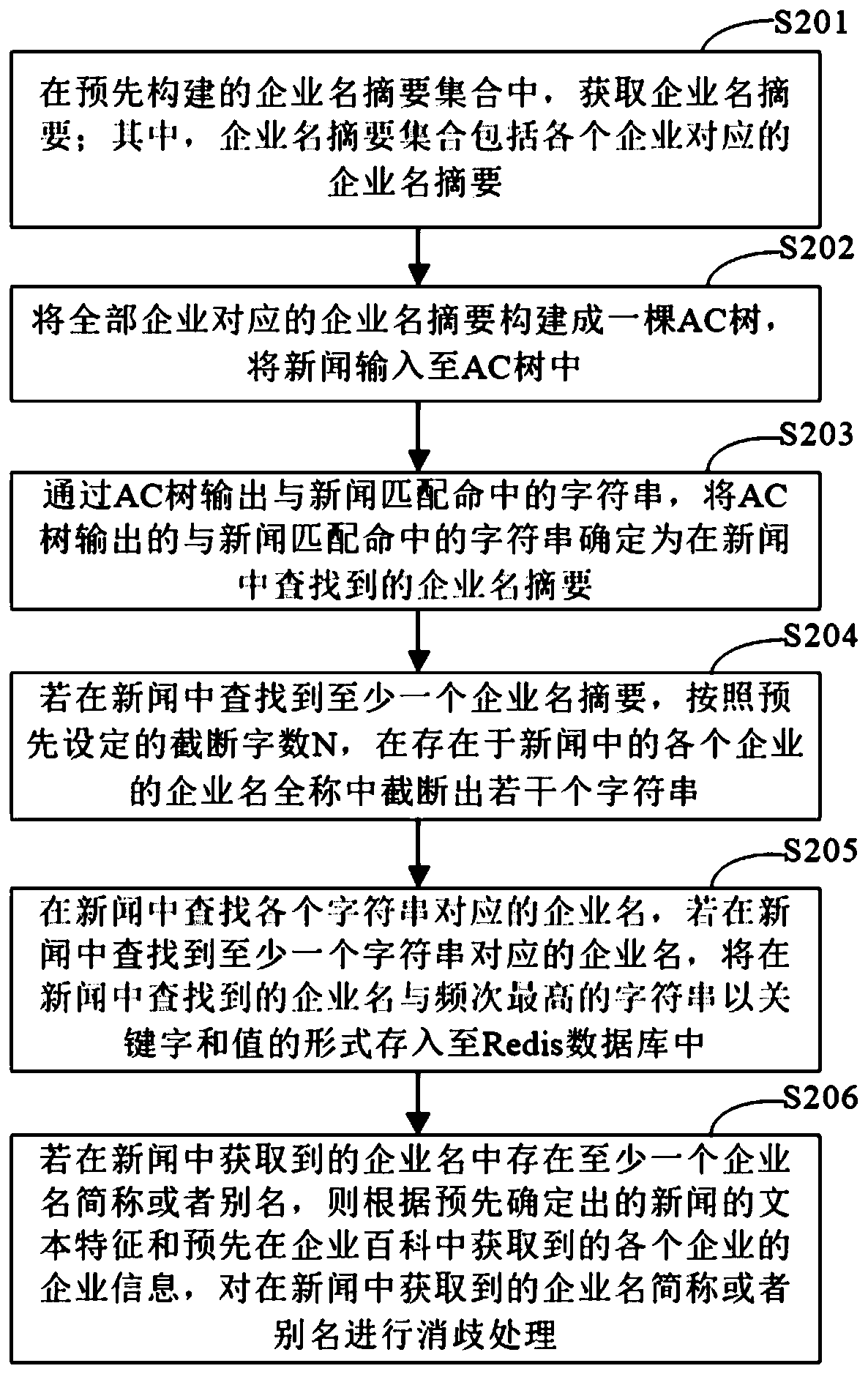 Enterprise name disambiguation method and device, electronic equipment and storage medium