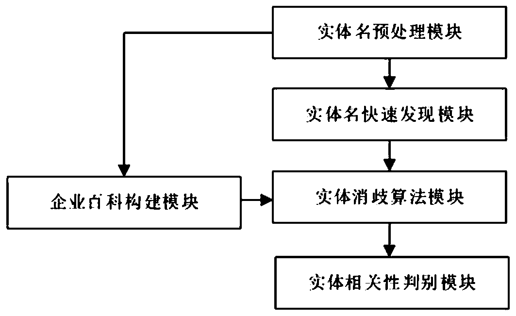 Enterprise name disambiguation method and device, electronic equipment and storage medium