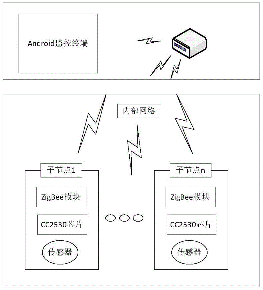 Museum cultural relic monitoring system based on ZigBee and Android