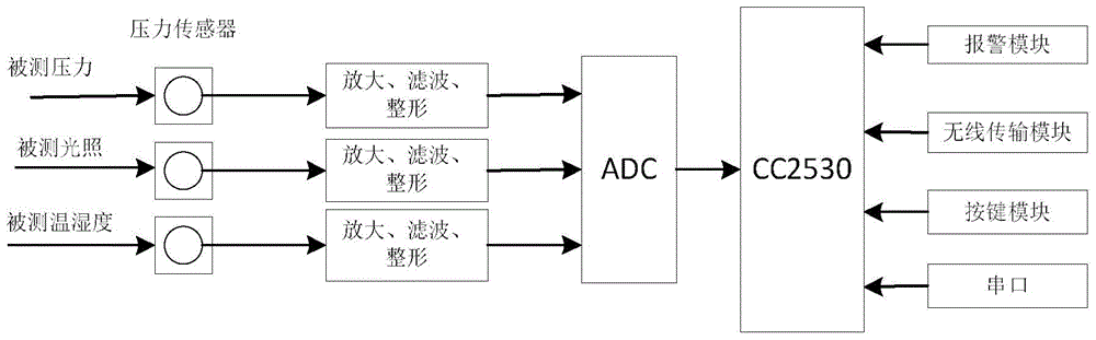 Museum cultural relic monitoring system based on ZigBee and Android