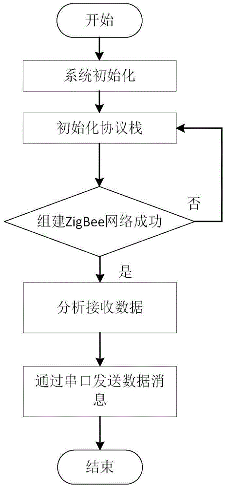 Museum cultural relic monitoring system based on ZigBee and Android