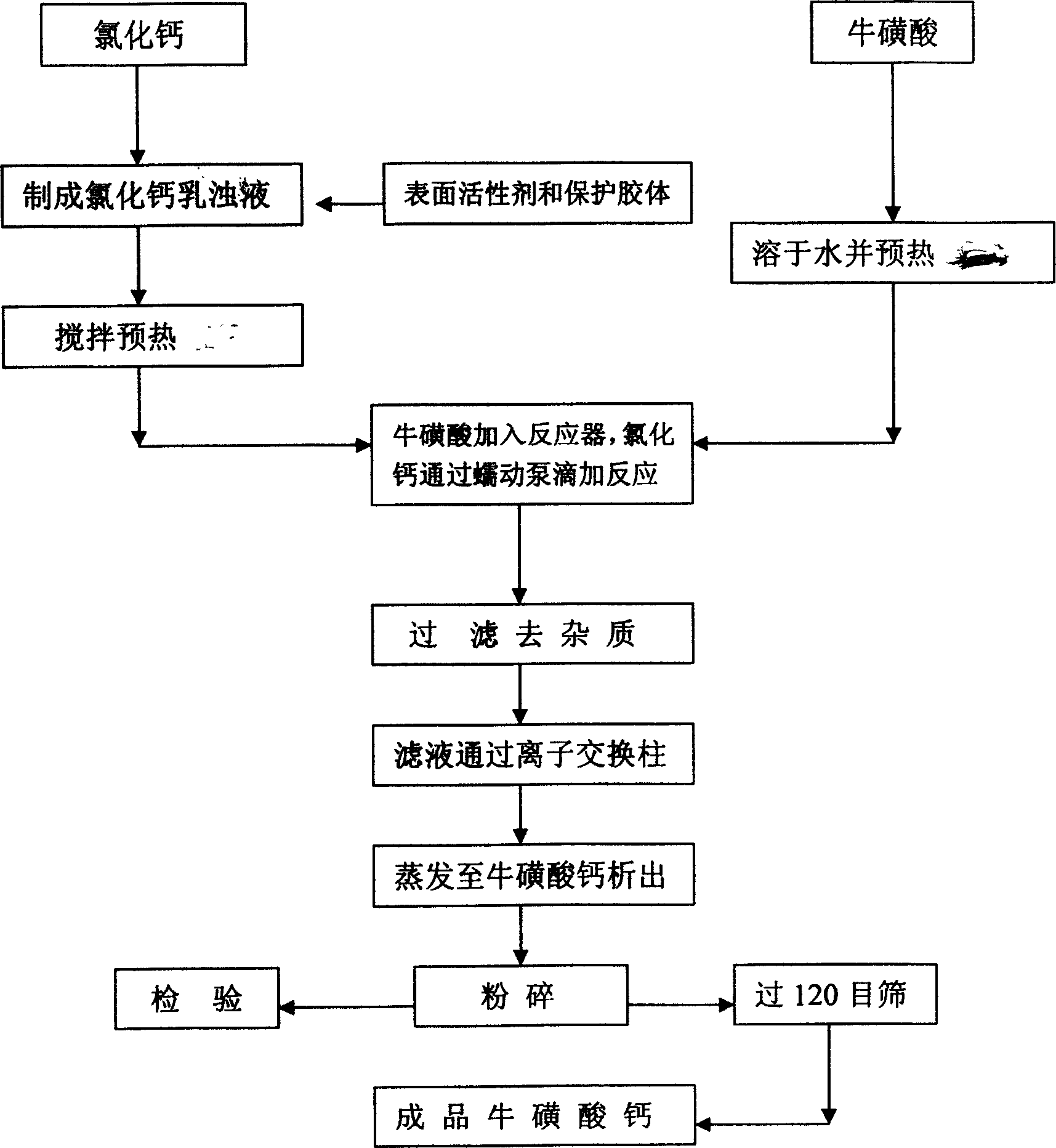 Ion exchange resin purifying process for synthesizing calcium taurine