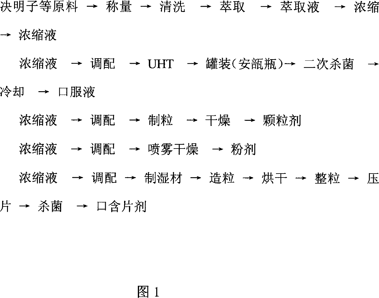 Functional foodstuff of cassia seed and preparation method