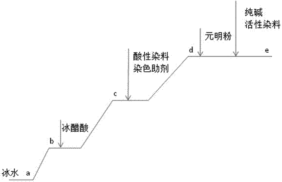 Cotton-wrapped-cotton Rome fabric one-bath dyeing process