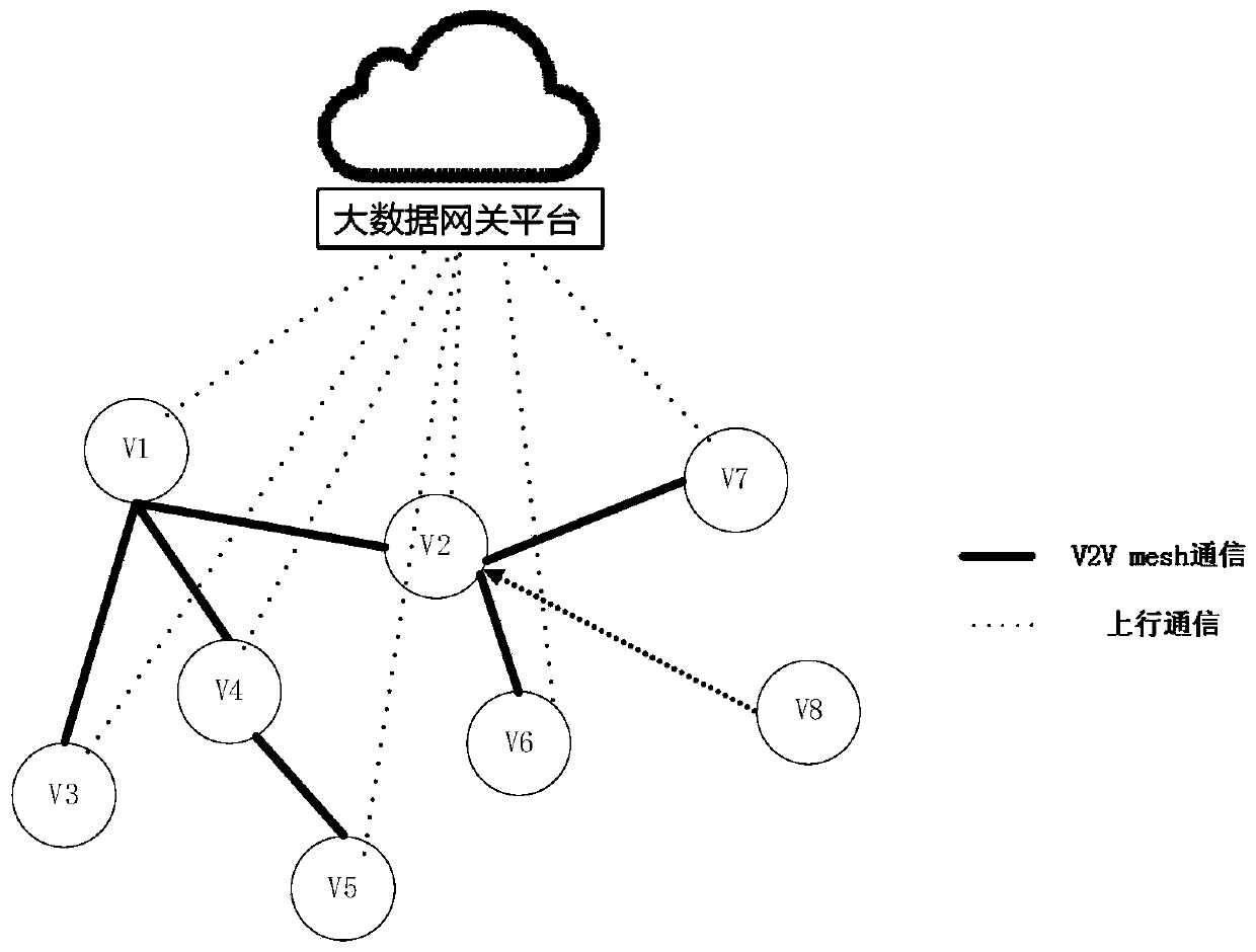 An application method of a wireless communication technology in Internet of Vehicles V2V