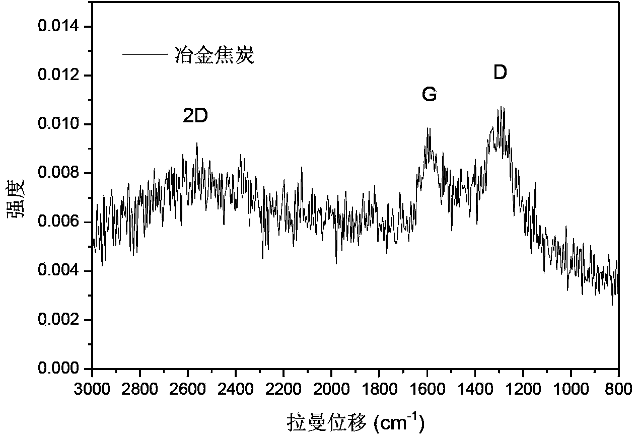 Raman spectrum quantitative determination method applicable to carbon sources in blast furnace gas dust