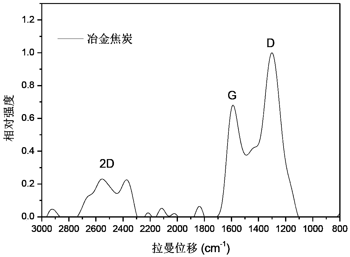 Raman spectrum quantitative determination method applicable to carbon sources in blast furnace gas dust