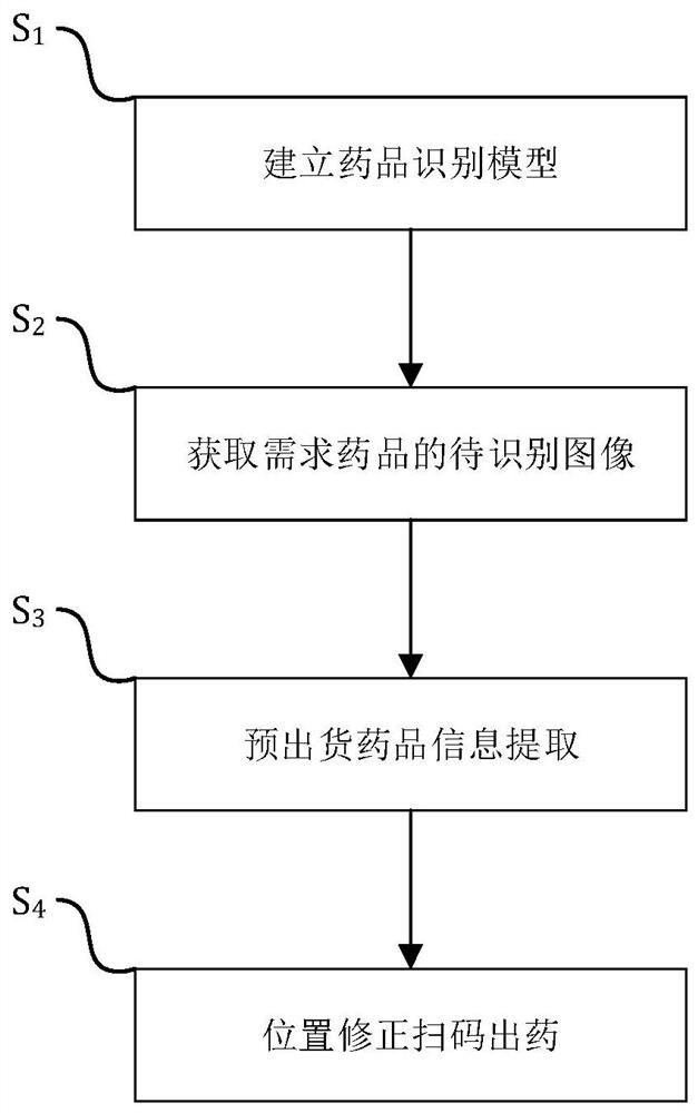 Method, system, storage medium and equipment for intelligent positioning and management of medicines in medicine cabinet