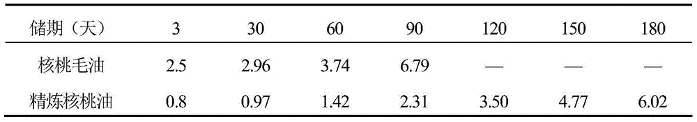 Preservation method of cold-squeezed walnut oil