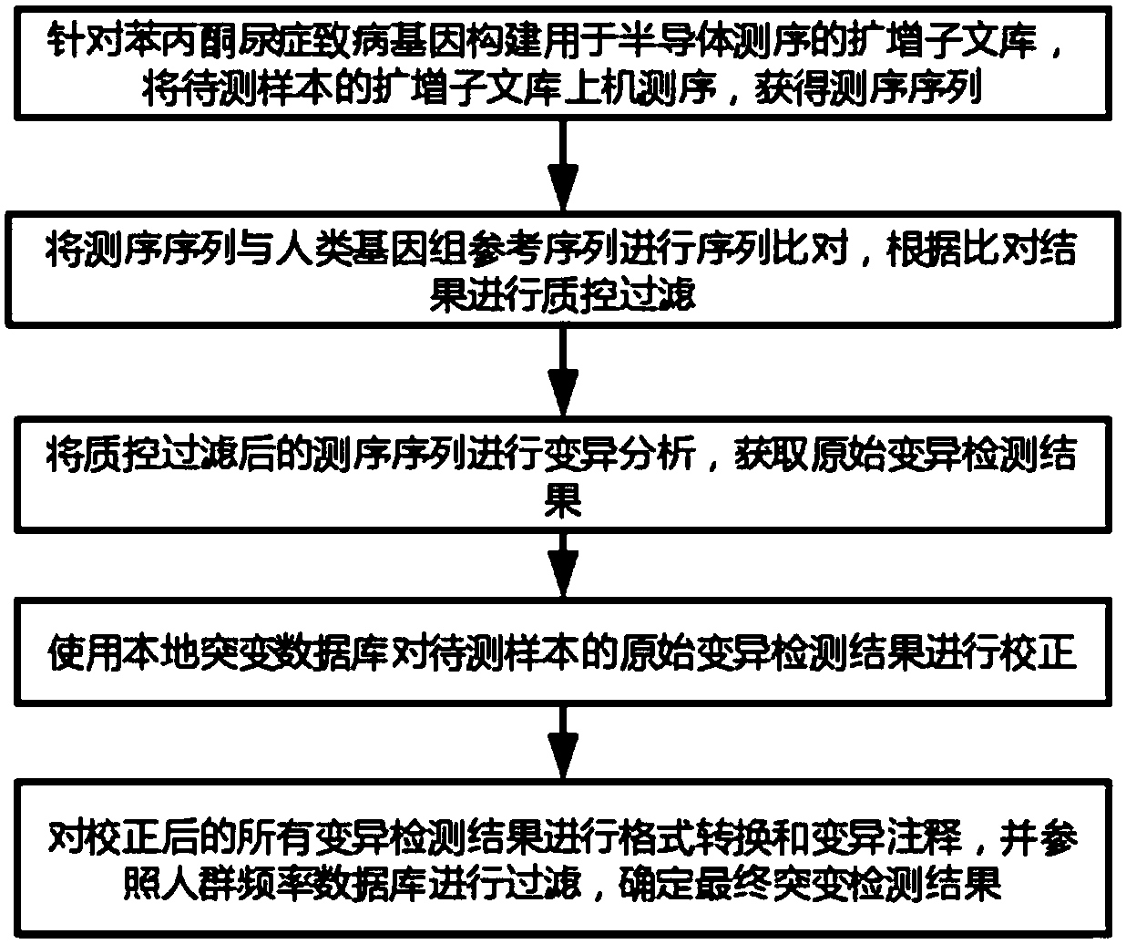 Pku pathogenic gene mutation detection method and device based on semiconductor sequencing