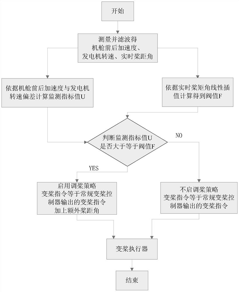 A control method and module for preventing wind turbine from overspeeding