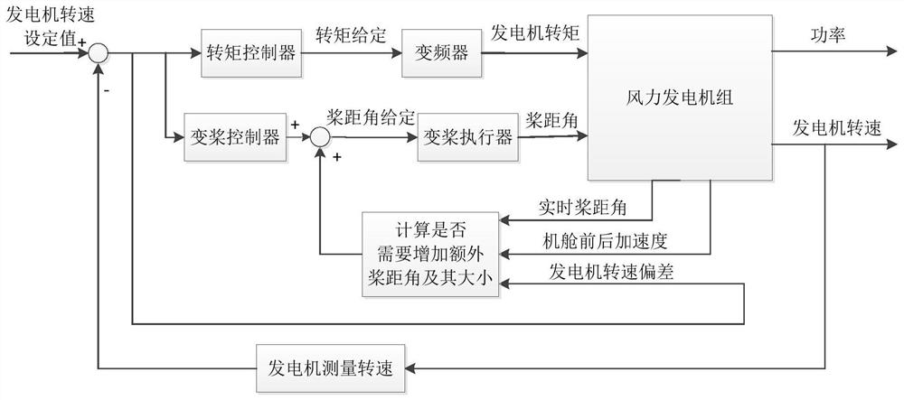 A control method and module for preventing wind turbine from overspeeding