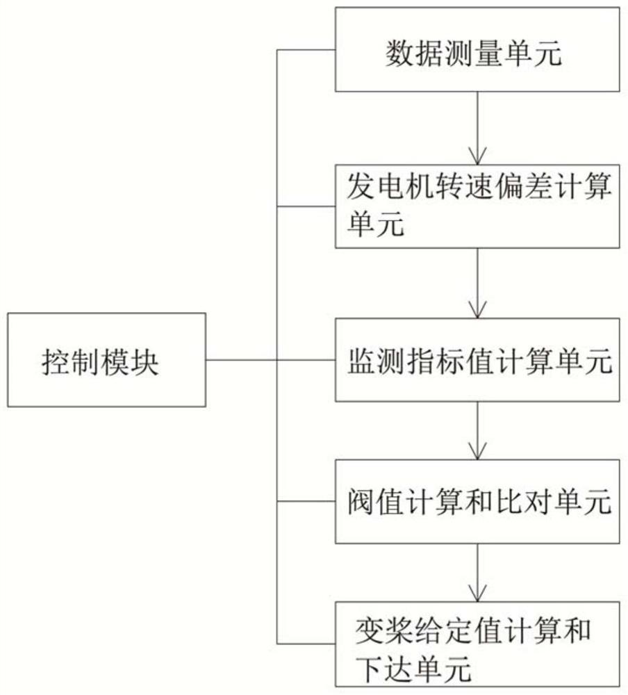 A control method and module for preventing wind turbine from overspeeding