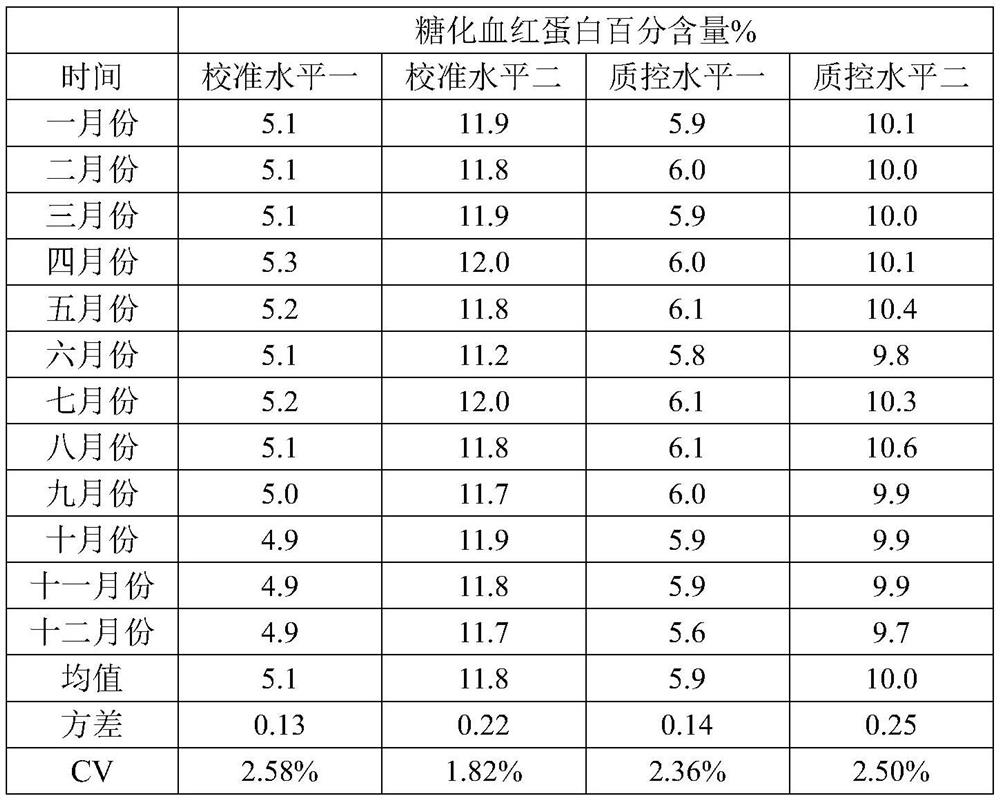 Preparation method of glycosylated hemoglobin calibration quality control product