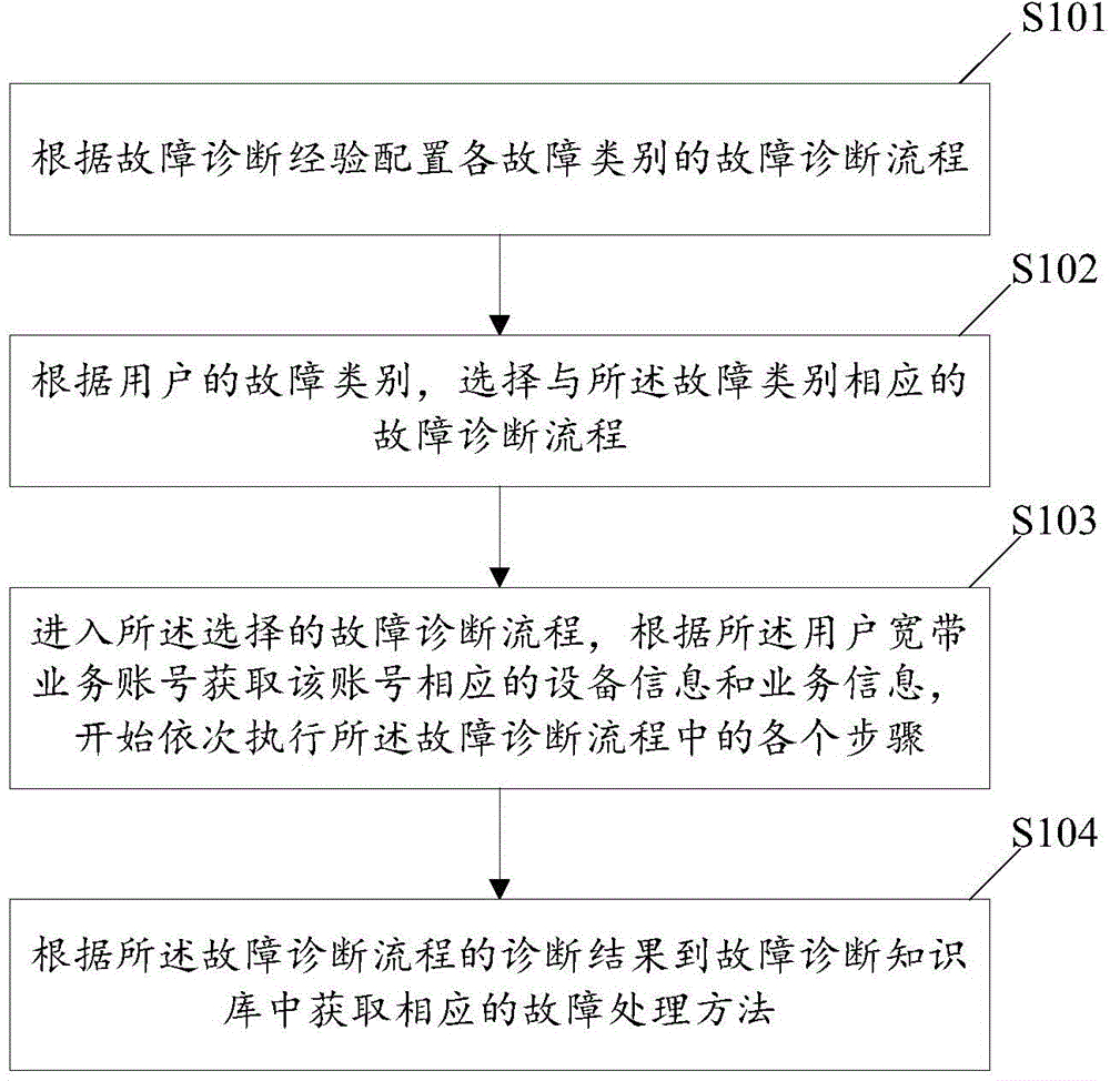 PON network fault diagnosis method and apparatus for household broadband service