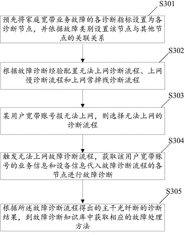 PON network fault diagnosis method and apparatus for household broadband service