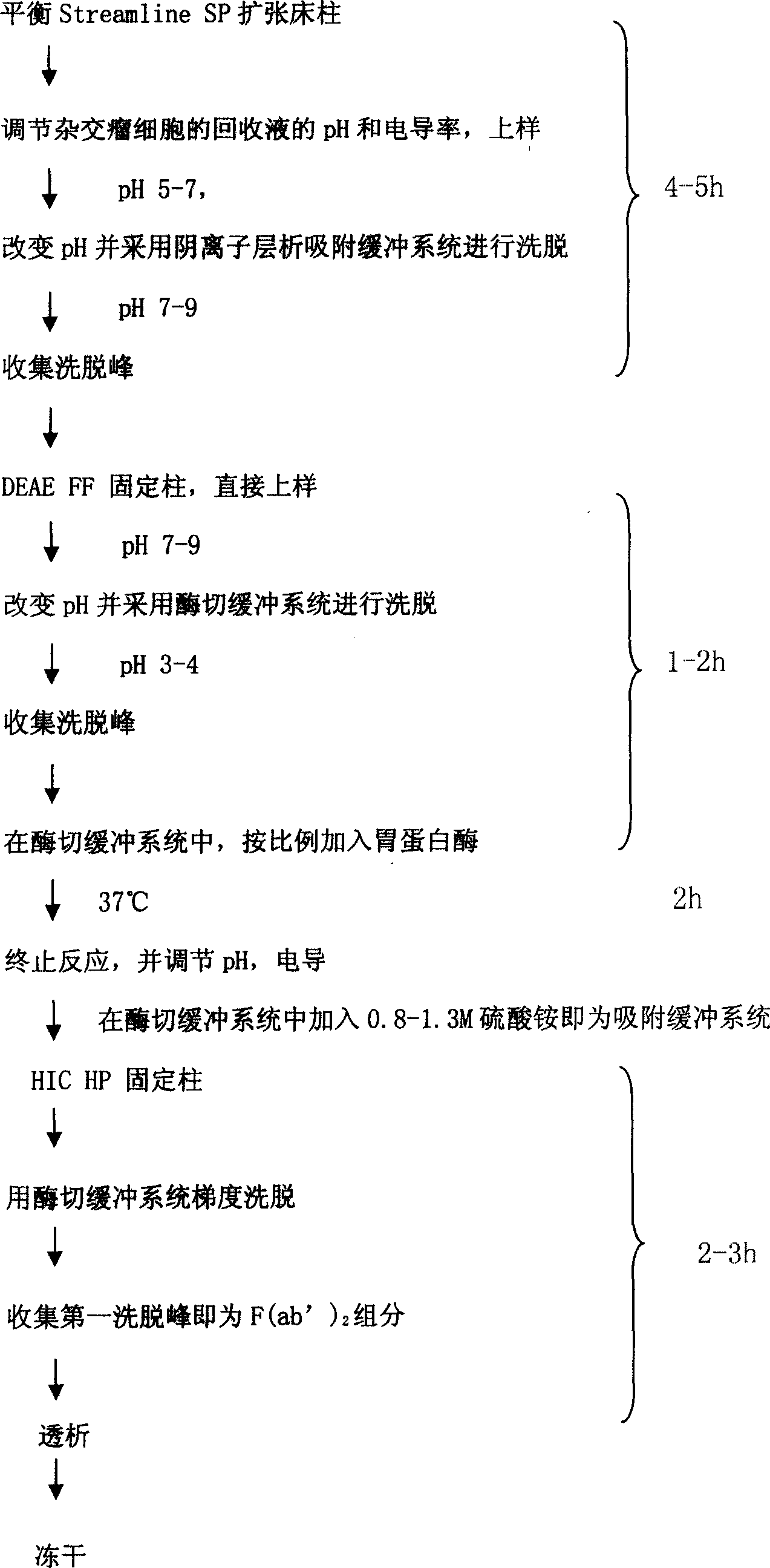 High performance quick purifying method for preparing piecewise antibody