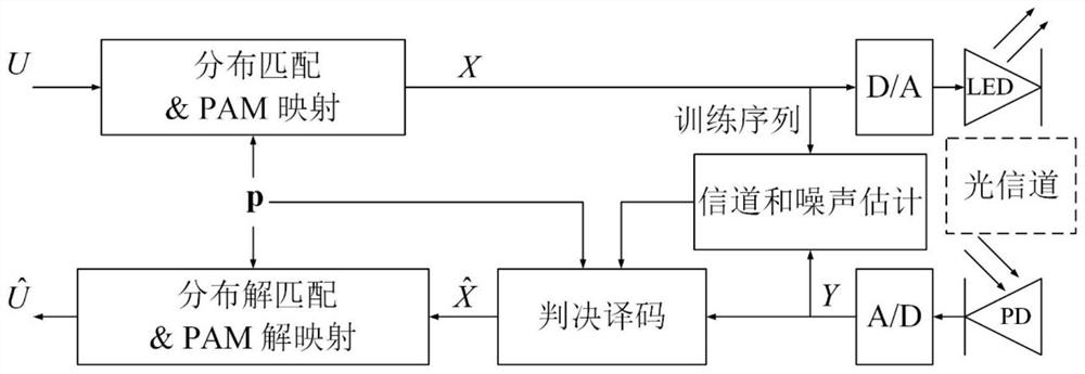 A communication method based on probability shaping