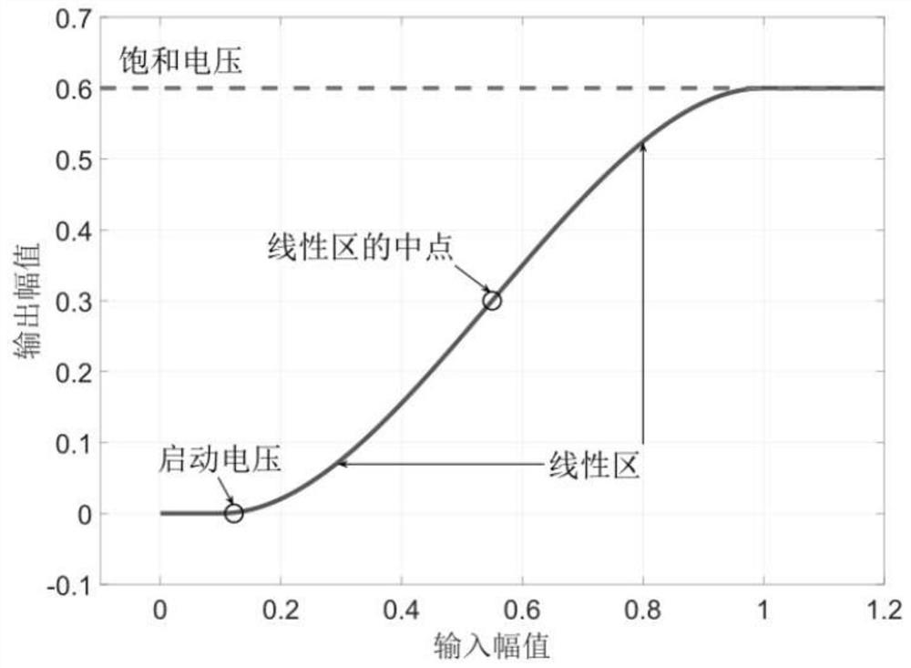 A communication method based on probability shaping