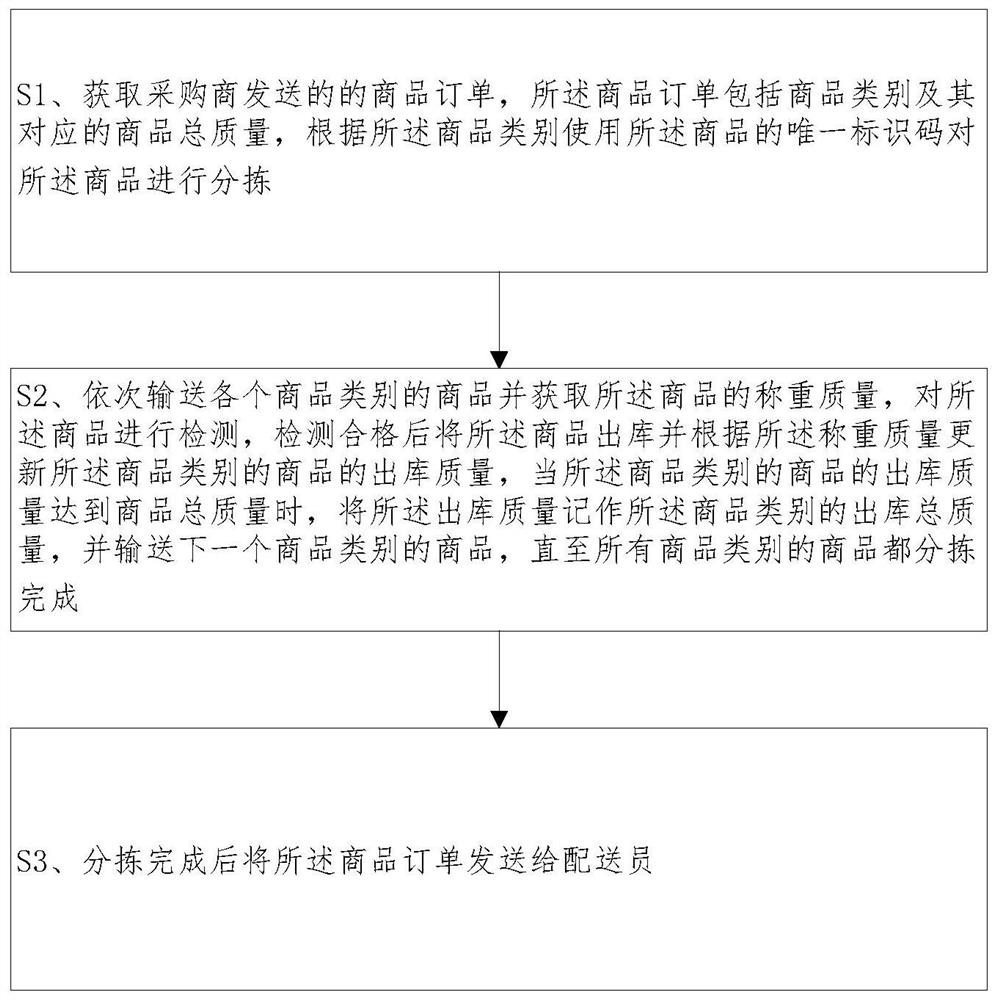 Bulk food purchasing method in field of food safety