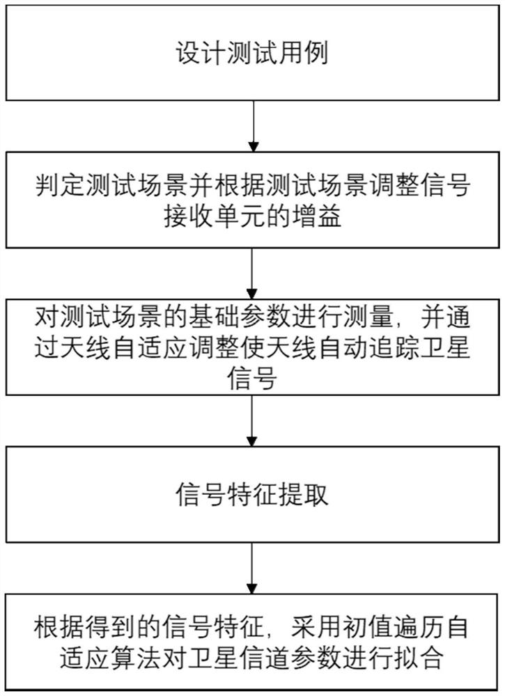 A scene-adaptive satellite signal receiving and processing method