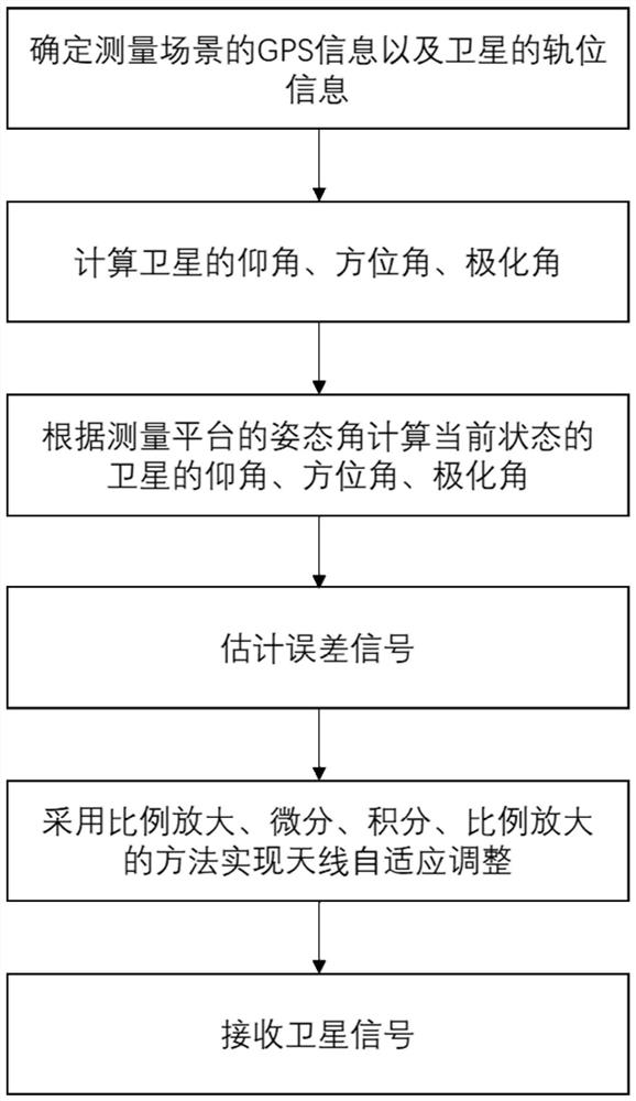 A scene-adaptive satellite signal receiving and processing method