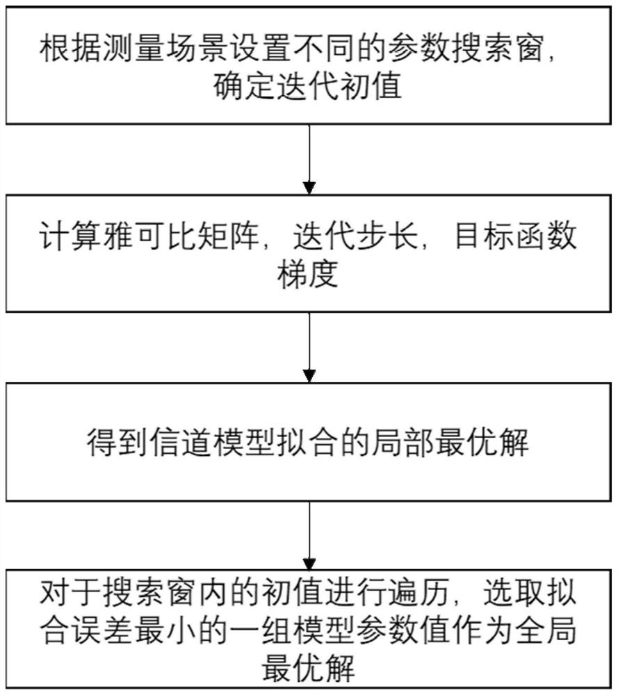 A scene-adaptive satellite signal receiving and processing method