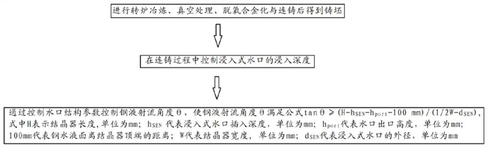 A continuous casting method for reducing large-size inclusions in the surface layer of aluminum-containing steel slabs