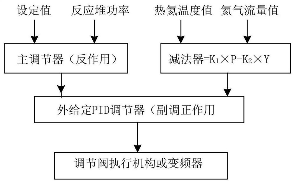 High temperature gas-cooled reactor helium flow control system and method with incremental adjustment function