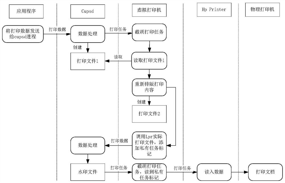 Watermark processing method and device for printed file, electronic equipment and storage medium