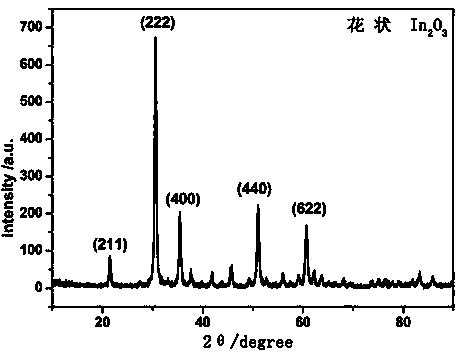 Preparation method of flower type indium oxide gas-sensitive material with hierarchical structure