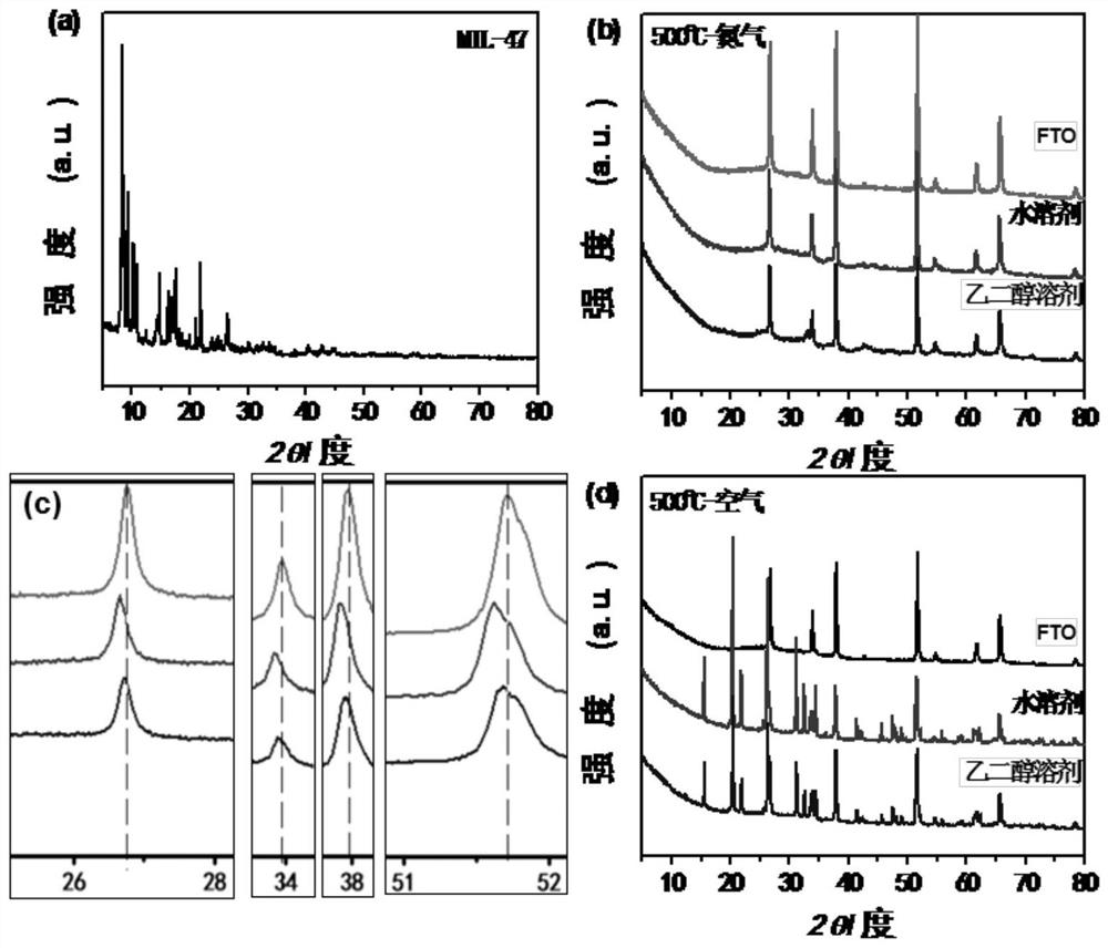 A dye-sensitized battery electrode, its preparation method and application of mil-47 material