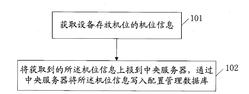 Method, device and system for identifying equipment depositing position