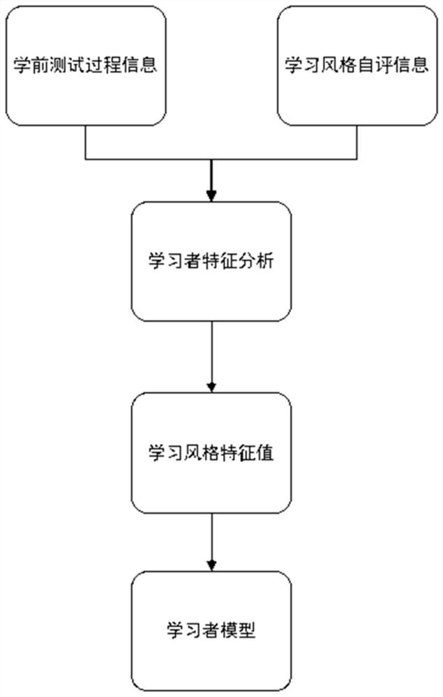 Adaptive Learning Feature Extraction System and Application Based on Dynamic Learning Style Information